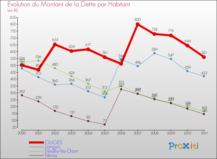 Evolution de la dette par habitant pour la commune de OUGES et les communes proches Comparaison de la dette par habitant pour OUGES et les communes voisines