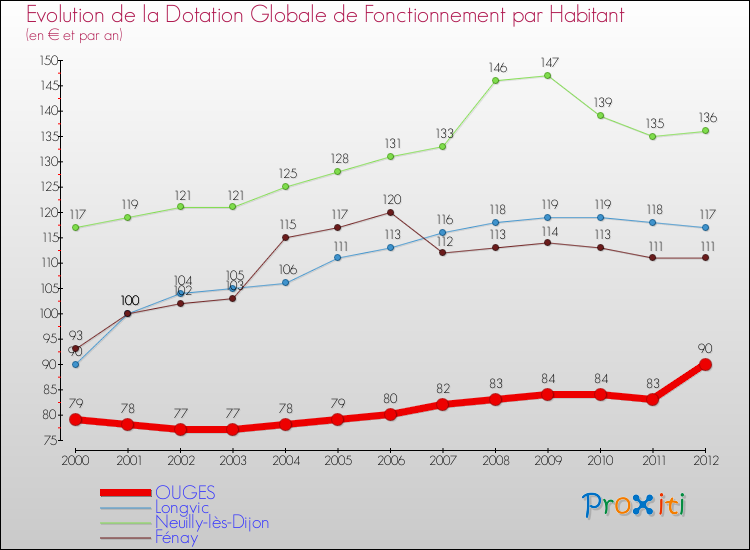 Evolution et montant de la dotation globale de fonctionnement par Habitant pour OUGES et les communes proches Comparaison des dotations globales de fonctionnement par habitant pour OUGES et les communes voisines