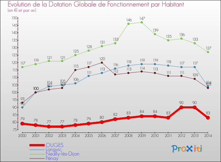 Evolution et montant de la dotation globale de fonctionnement par Habitant pour OUGES et les communes proches de 2000 à 2014. Comparaison des dotations globales de fonctionnement par habitant pour OUGES et les communes voisines de 2000 à 2014.