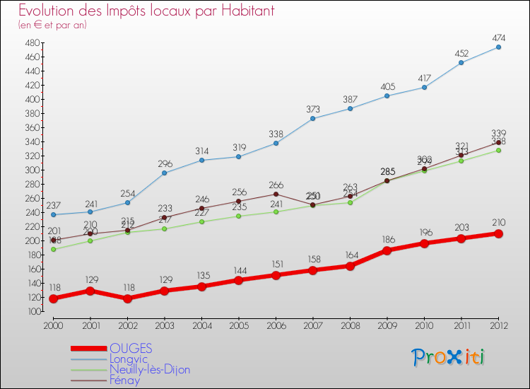 Evolution et montant des impôts locaux par Habitant pour OUGES et les communes proches Comparaison des impôts locaux par habitant pour OUGES et les communes voisines