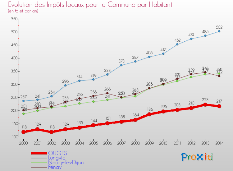 Evolution et montant des impôts locaux par Habitant pour OUGES et les communes proches de 2000 à 2014 Comparaison des impôts locaux par habitant pour OUGES et les communes voisines de 2000 à 2014
