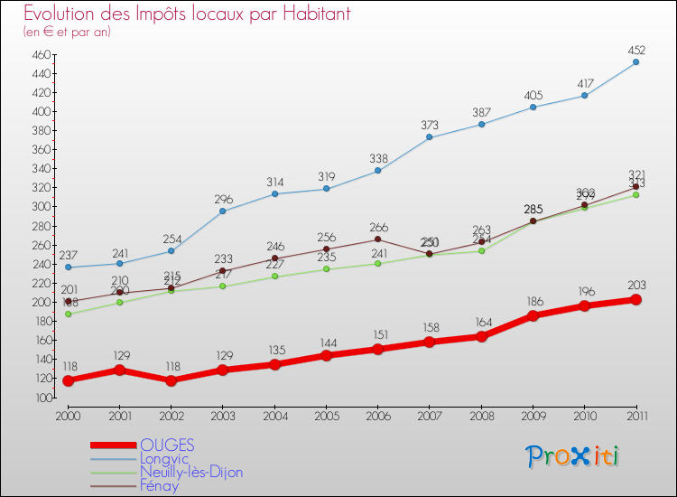 Evolution et montant des impôts locaux par Habitant pour OUGES et les communes proches Comparaison des impôts locaux par habitant pour OUGES et les communes voisines