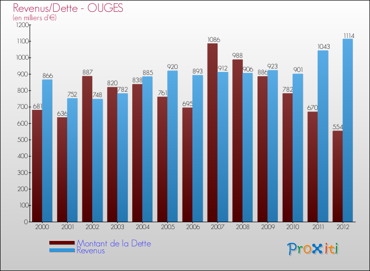 Evolution comparée de la dette et des revenus pour la commune de OUGES de 2000 à 2012 Comparaison de la dette et des revenus pour OUGES de 2000 à 2012