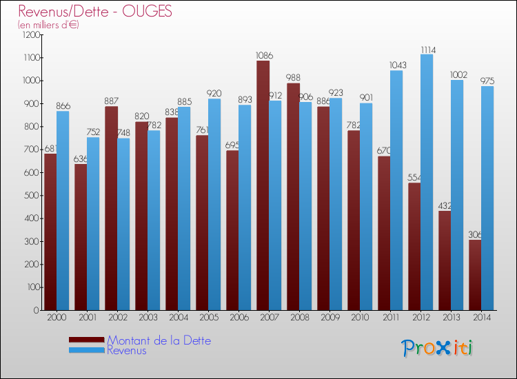 Evolution comparée de la dette et des revenus pour la commune de OUGES de 2000 à 2014 Comparaison de la dette et des revenus pour OUGES de 2000 à 2014