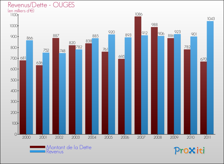 Evolution comparée de la dette et des revenus pour la commune de OUGES de 2000 à 2011 Comparaison de la dette et des revenus pour OUGES de 2000 à 2011