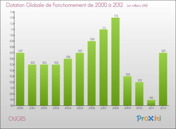 Evolution du montant de la Dotation Globale de Fonctionnement pour la commune de OUGES de 2000 à 2012 Evolution du montant de la Dotation Globale de Fonctionnement pour OUGES de 2000 à 2012