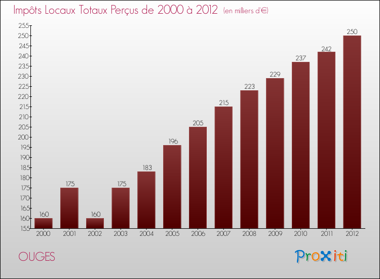 Evolution des Impôts Locaux pour la commune de OUGES de 2000 à 2012 Evolution des Impôts Locaux pour OUGES de 2000 à 2012