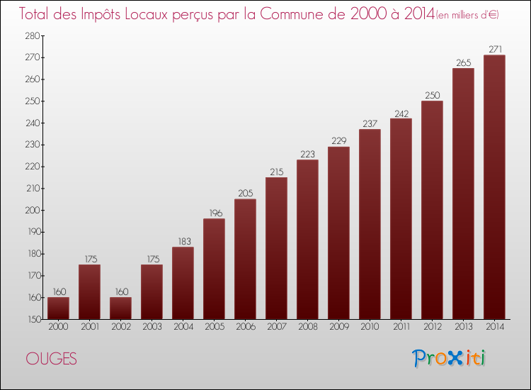 Evolution des Impôts Locaux pour la commune de OUGES de 2000 à 2014 Evolution des Impôts Locaux pour OUGES de 2000 à 2014