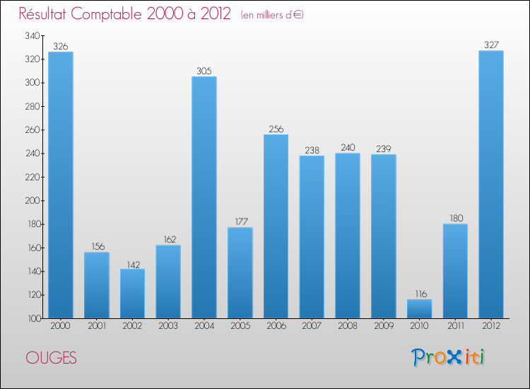 Evolution du résultat comptable pour la commune de OUGES de 2000 à 2012 Evolution du résultat comptable pour OUGES de 2000 à 2012