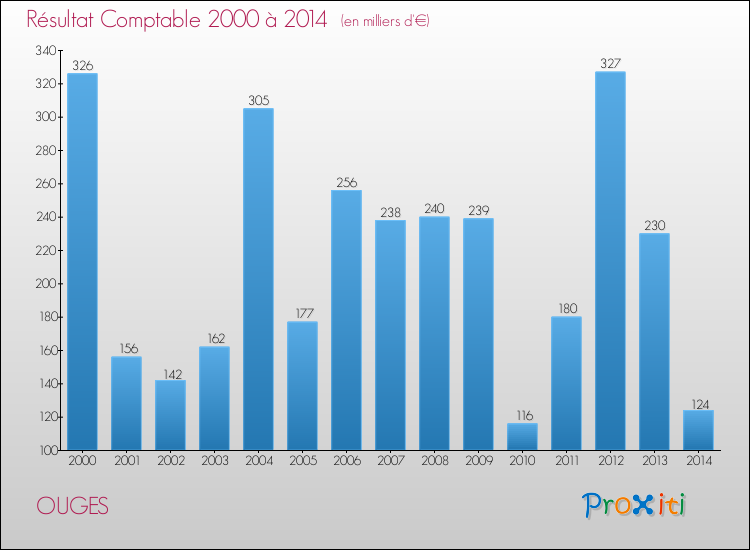 Evolution du résultat comptable pour la commune de OUGES de 2000 à 2014 Evolution du résultat comptable pour OUGES de 2000 à 2014