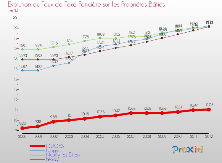 Evolution du taux de la taxe foncière sur le bati pour OUGES et les communes proches de 2000 à 2012 Comparaison des taux de taxe foncière sur le bati pour OUGES et les communes voisines de 2000 à 2012