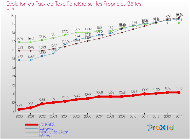 Evolution du taux de la taxe foncière sur le bati pour OUGES et les communes proches de 2000 à 2014 Comparaison des taux de taxe foncière sur le bati pour OUGES et les communes voisines de 2000 à 2014