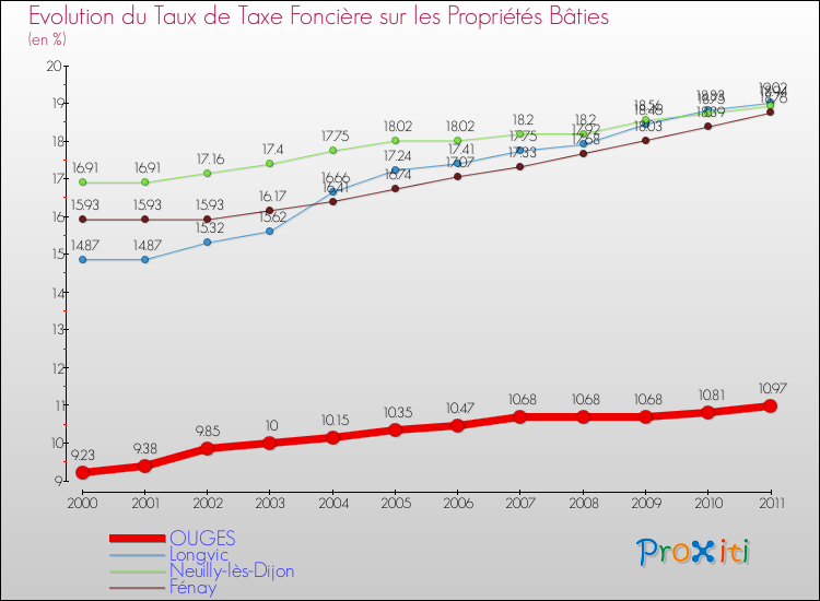Evolution du taux de la taxe foncière sur le bati pour OUGES et les communes proches Comparaison des taux de taxe foncière sur le bati pour OUGES et les communes voisines