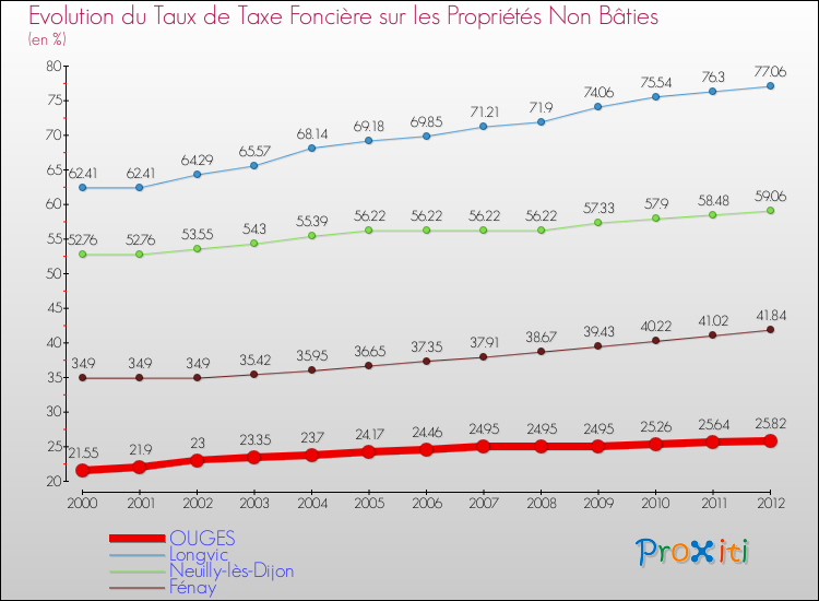 Evolution du taux de la taxe foncière sur les immeubles et terrains non batis pour OUGES et les communes proches de 2000 à 2012 Comparaison des taux de la taxe foncière sur les immeubles et terrains non batis pour OUGES et les communes voisines de 2000 à 2012
