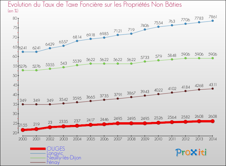 Evolution du taux de la taxe foncière sur les immeubles et terrains non batis pour OUGES et les communes proches de 2000 à 2014 Comparaison des taux de la taxe foncière sur les immeubles et terrains non batis pour OUGES et les communes voisines de 2000 à 2014