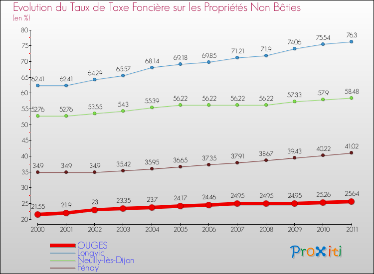 Evolution du taux de la taxe foncière sur les immeubles et terrains non batis pour OUGES et les communes proches Comparaison des taux de la taxe foncière sur les immeubles et terrains non batis pour OUGES et les communes voisines