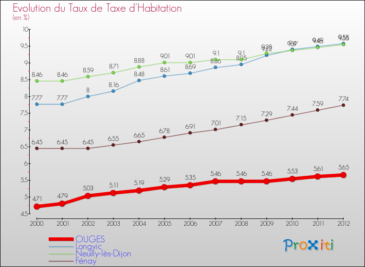 Evolution du taux de la taxe d'habitation pour OUGES et les communes proches Comparaison des taux de la taxe d'habitation pour OUGES et les communes voisines