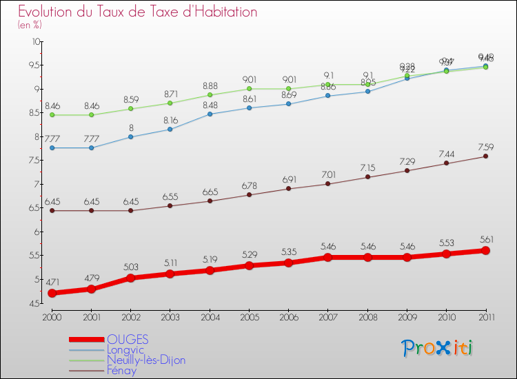 Evolution du taux de la taxe d'habitation pour OUGES et les communes proches Comparaison des taux de la taxe d'habitation pour OUGES et les communes voisines