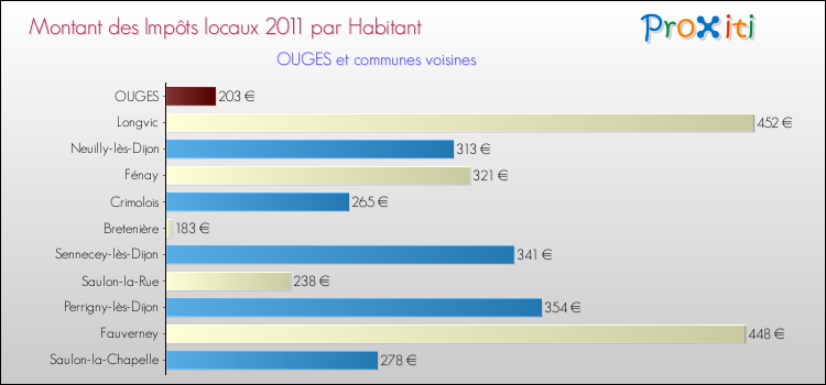 Montant des impôts locaux par Habitant pour OUGES et les communes proches Comparaison des impôts locaux par habitant pour OUGES et les communes voisines