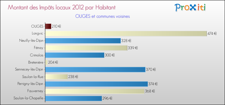 Montant des impôts locaux par Habitant pour OUGES et les communes proches Comparaison des impôts locaux par habitant pour OUGES et les communes voisines