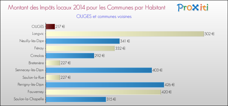 Comparaison des impôts locaux par habitant pour OUGES et les communes voisines en 2014