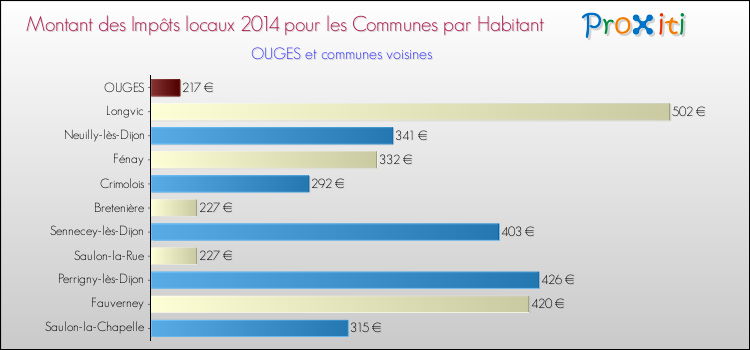 Montant des impôts locaux par Habitant pour OUGES et les communes proches en 2014 Comparaison des impôts locaux par habitant pour OUGES et les communes voisines en 2014
