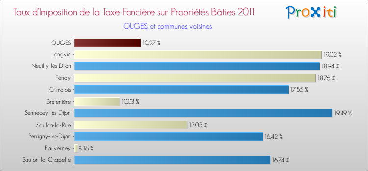 Taux d'imposition de la taxe foncière sur le bati 2011 pour OUGES et les communes proches Comparaison des taux d'imposition de la taxe foncière sur le bati 2011 pour OUGES et les communes voisines