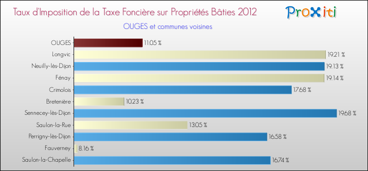 Taux d'imposition de la taxe foncière sur le bati 2012 pour OUGES et les communes proches Comparaison des taux d'imposition de la taxe foncière sur le bati 2012 pour OUGES et les communes voisines