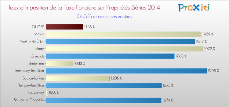 Taux d'imposition de la taxe foncière sur le bati 2014 pour OUGES et les communes proches Comparaison des taux d'imposition de la taxe foncière sur le bati 2014 pour OUGES et les communes voisines