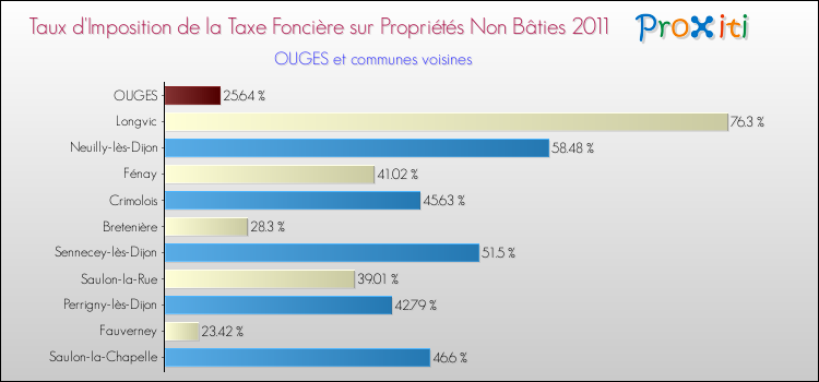 Taux d'imposition de la taxe foncière sur les immeubles et terrains non batis 2011 pour OUGES et les communes proches Comparaison des taux d'imposition de la taxe foncière sur les immeubles et terrains non batis 2011 pour OUGES et les communes voisines