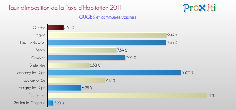 Taux d'imposition de la taxe d'habitation 2011 pour OUGES et les communes proches Comparaison des taux d'imposition de la taxe d'habitation 2011 pour OUGES et les communes voisines