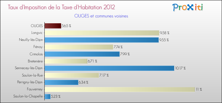 Taux d'imposition de la taxe d'habitation 2012 pour OUGES et les communes proches Comparaison des taux d'imposition de la taxe d'habitation 2012 pour OUGES et les communes voisines