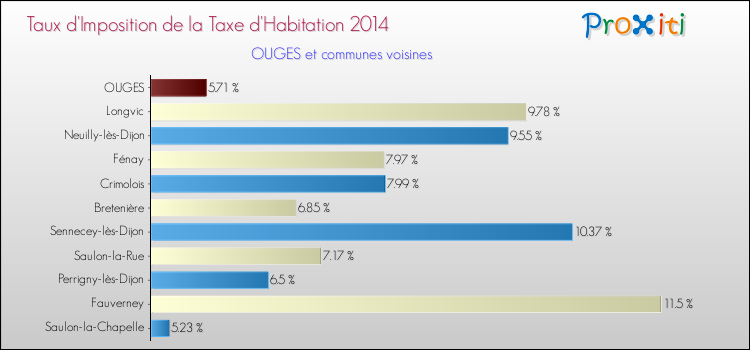 Taux d'imposition de la taxe d'habitation 2014 pour OUGES et les communes proches Comparaison des taux d'imposition de la taxe d'habitation 2014 pour OUGES et les communes voisines