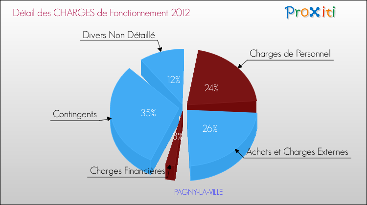Décomposition des Charges de Fonctionnement 2012 de la commune de PAGNY-LA-VILLE Charges de Fonctionnement 2012 pour la commune de PAGNY-LA-VILLE