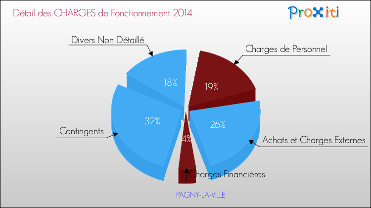 Décomposition des Charges de Fonctionnement 2014 de la commune de PAGNY-LA-VILLE Charges de Fonctionnement 2014 pour la commune de PAGNY-LA-VILLE