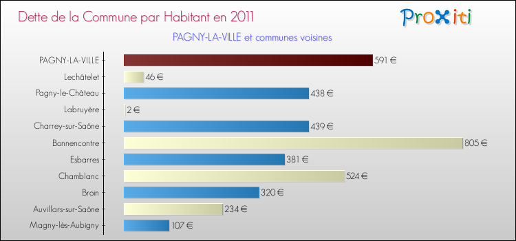 Dette par habitant de la commune en 2011 pour PAGNY-LA-VILLE et les communes proches Comparaison de la dette par habitant de la commune en 2011 pour PAGNY-LA-VILLE et les communes voisines
