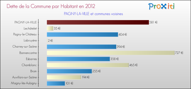 Dette par habitant de la commune en 2012 pour PAGNY-LA-VILLE et les communes proches Comparaison de la dette par habitant de la commune en 2012 pour PAGNY-LA-VILLE et les communes voisines