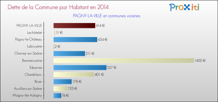 Dette par habitant de la commune en 2014 pour PAGNY-LA-VILLE et les communes proches Comparaison de la dette par habitant de la commune en 2014 pour PAGNY-LA-VILLE et les communes voisines