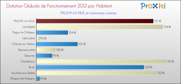 Montant des dotations globales de fonctionnement DGF par Habitant pour PAGNY-LA-VILLE et les communes proches Comparaison des des dotations globales de fonctionnement DGF par habitant pour PAGNY-LA-VILLE et les communes voisines