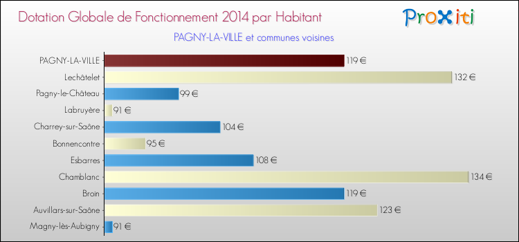 Montant des dotations globales de fonctionnement DGF par Habitant pour PAGNY-LA-VILLE et les communes proches en 2014. Comparaison des des dotations globales de fonctionnement DGF par habitant pour PAGNY-LA-VILLE et les communes voisines en 2014.
