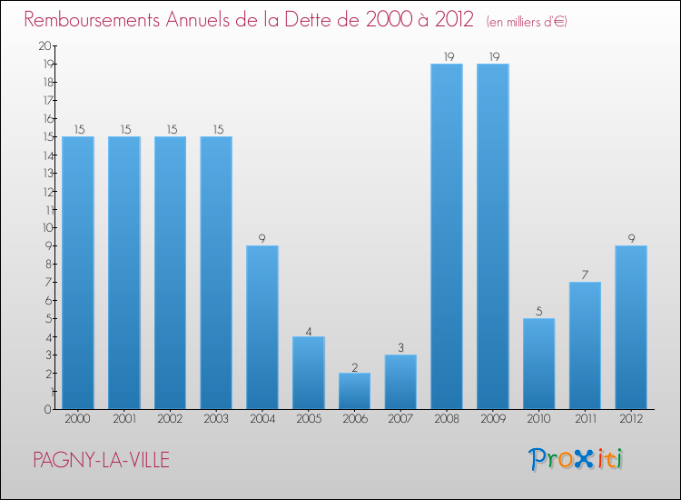 Evolution de l'annuité de la dette pour la commune de PAGNY-LA-VILLE de 2000 à 2012 Annuités de la dette pour PAGNY-LA-VILLE de 2000 à 2012
