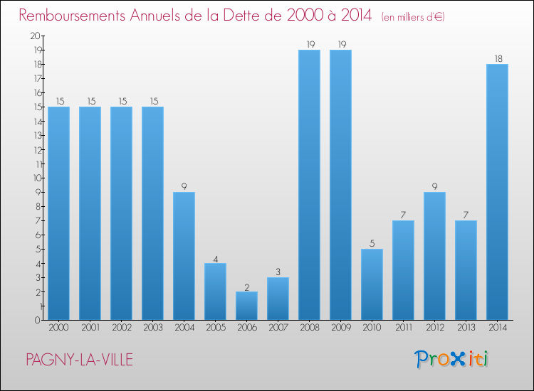 Evolution de l'annuité de la dette pour la commune de PAGNY-LA-VILLE de 2000 à 2014 Annuités de la dette pour PAGNY-LA-VILLE de 2000 à 2014