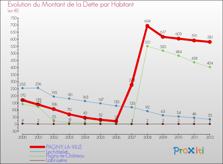 Evolution de la dette par habitant pour la commune de PAGNY-LA-VILLE et les communes proches de 2000 à 2012 Comparaison de la dette par habitant pour PAGNY-LA-VILLE et les communes voisines de 2000 à 2012