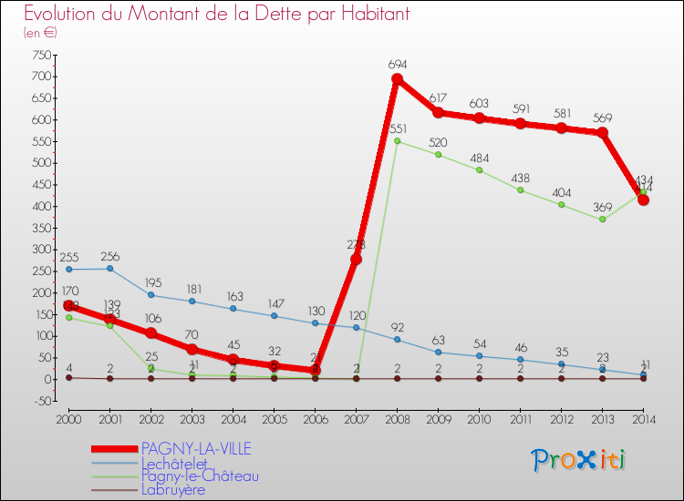 Evolution de la dette par habitant pour la commune de PAGNY-LA-VILLE et les communes proches de 2000 à 2014 Comparaison de la dette par habitant pour PAGNY-LA-VILLE et les communes voisines de 2000 à 2014