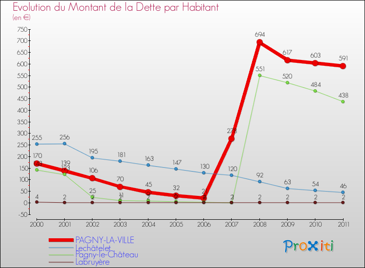 Evolution de la dette par habitant pour la commune de PAGNY-LA-VILLE et les communes proches Comparaison de la dette par habitant pour PAGNY-LA-VILLE et les communes voisines