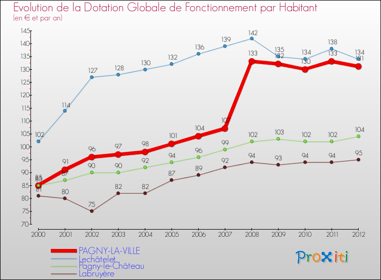 Evolution et montant de la dotation globale de fonctionnement par Habitant pour PAGNY-LA-VILLE et les communes proches Comparaison des dotations globales de fonctionnement par habitant pour PAGNY-LA-VILLE et les communes voisines