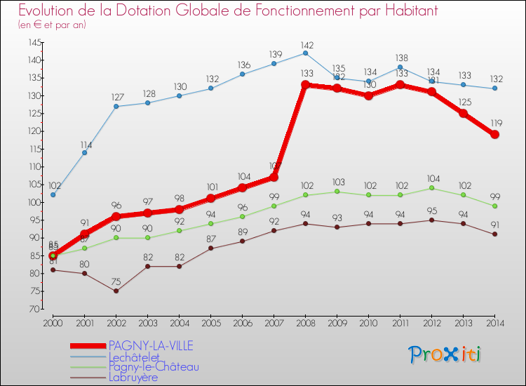 Evolution et montant de la dotation globale de fonctionnement par Habitant pour PAGNY-LA-VILLE et les communes proches de 2000 à 2014. Comparaison des dotations globales de fonctionnement par habitant pour PAGNY-LA-VILLE et les communes voisines de 2000 à 2014.