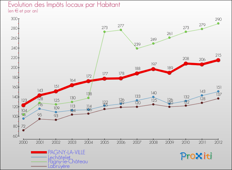 Evolution et montant des impôts locaux par Habitant pour PAGNY-LA-VILLE et les communes proches Comparaison des impôts locaux par habitant pour PAGNY-LA-VILLE et les communes voisines