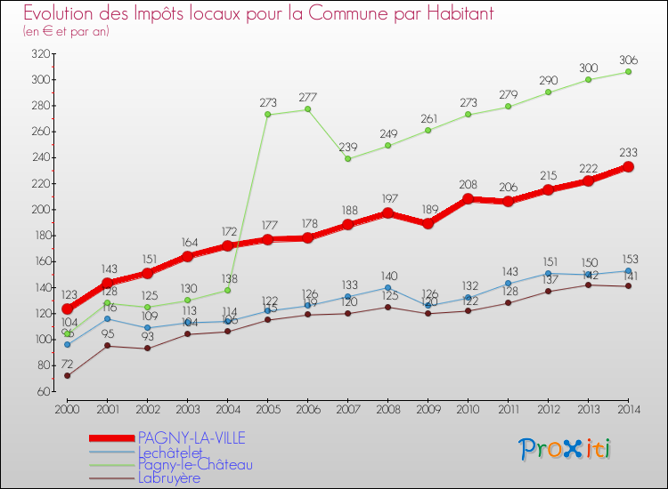 Evolution et montant des impôts locaux par Habitant pour PAGNY-LA-VILLE et les communes proches de 2000 à 2014 Comparaison des impôts locaux par habitant pour PAGNY-LA-VILLE et les communes voisines de 2000 à 2014