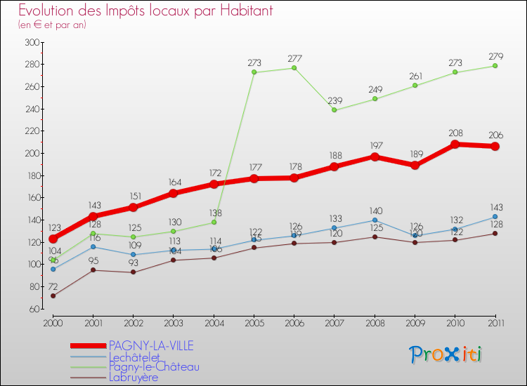Evolution et montant des impôts locaux par Habitant pour PAGNY-LA-VILLE et les communes proches Comparaison des impôts locaux par habitant pour PAGNY-LA-VILLE et les communes voisines